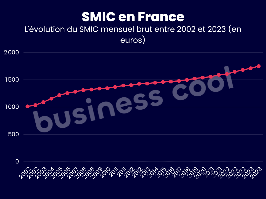 SMIC France 2023