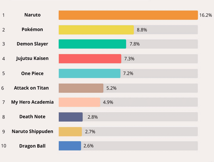 Naruto Manga Anime le plus populaire dans le monde le plus regardé le plus vu France Monde entier Broadband Choices Google Recherches Masashi Kishimoto Boruto Kana éditions Hokage