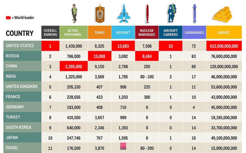 Classement 2024 : Découvrez la puissance économique et militaire des nations les plus influentes du monde