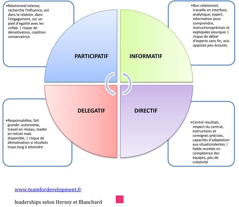 Comment influencer positivement son manager pour un meilleur leadership