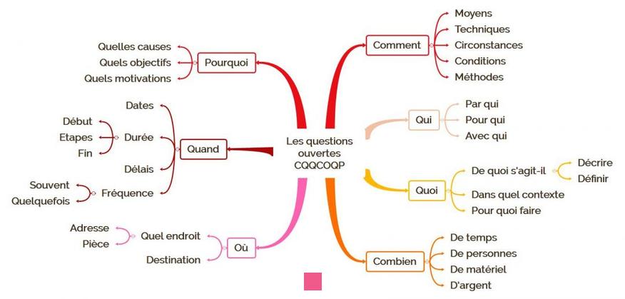 Technique de questionnement : Maîtriser l'art des questions miroir