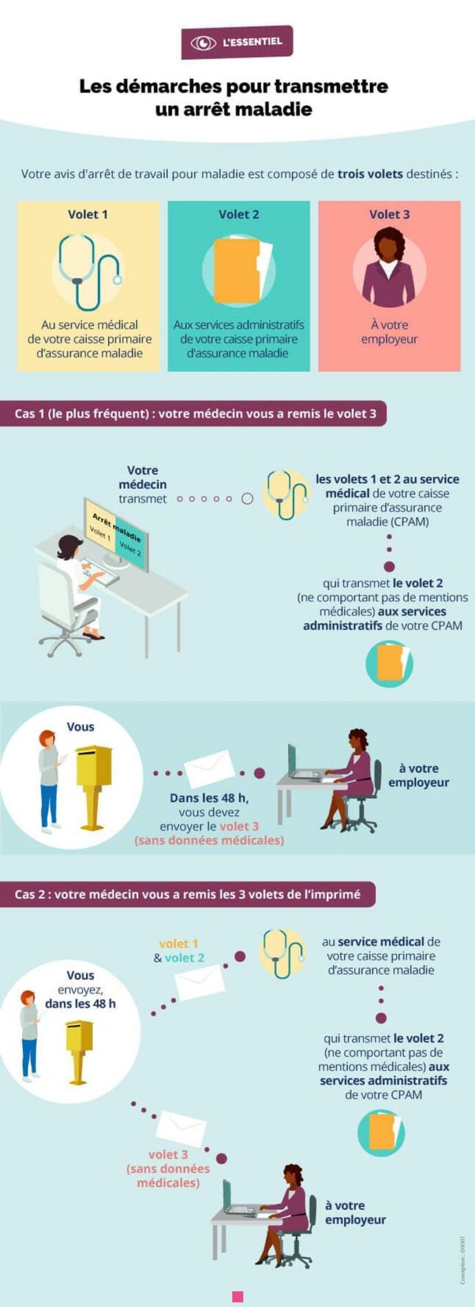 Secret médical et arrêt maladie : Que doit savoir l'employeur ?